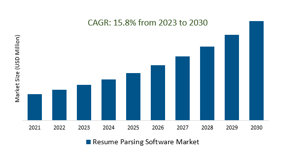 Resume Parsing Software Market 2023-2030	